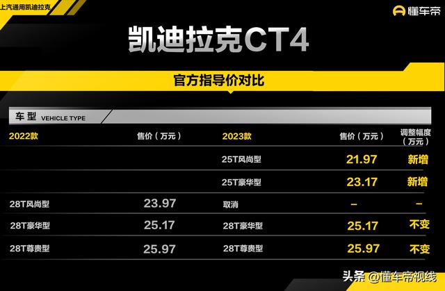 新车 | 21.97万元起，新款凯迪拉克CT4 1.5T到店，比2.0T价格低3.2万