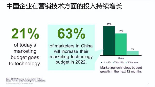 悠易×Forrester丨企业该应该如何建设自己的营销堆栈?