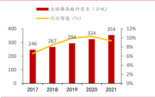 梅花生物—苏、赖氨酸全球龙头，受益于豆粕减量替代提速