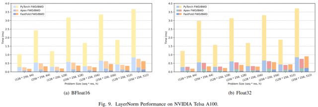 512块A100，AlphaFold训练时间压缩至67h：尤洋团队FastFold上线