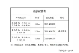 农村自建房 之 楼板钢筋应该如何配置图片