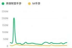 活动太敷衍，LOL手游国服玩家人数再降图片