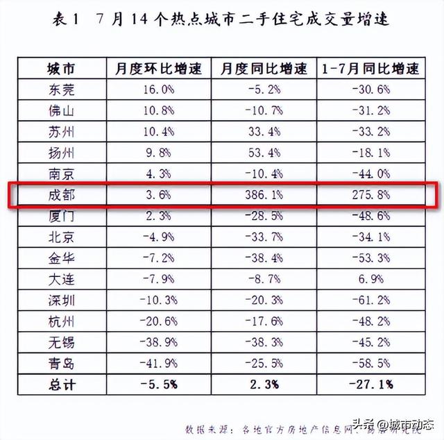 这一次！成都又火爆全国，激情楼市正在上演