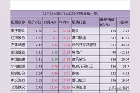 央企低价股盘点：14只个股12月17日现价3元以下，值得关注！图片