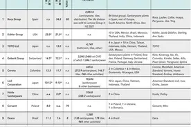 2021年度全球卫生陶瓷集团排名，惠达卫浴荣登榜单！图片