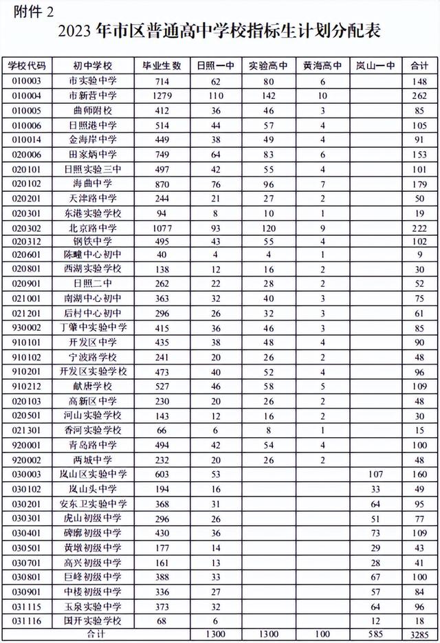 刚刚，日照市教育局重磅发布！