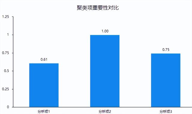 「SPSSAU｜数据分析」：聚类分析步骤汇总