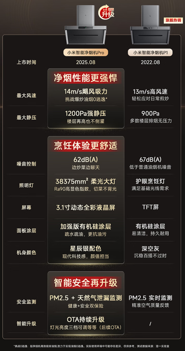 小米推出米家智能净烟机Pro：无油网免拆洗，券后2999元