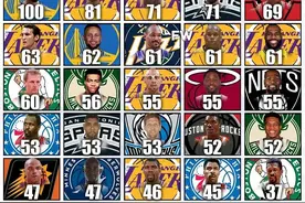 美媒盘点NBA25名超级巨星的单场最高分，比尔拉塞尔最高才37分图片