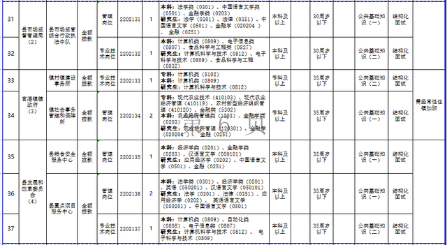 共57名！2022年东至县部分事业单位公开招聘来啦