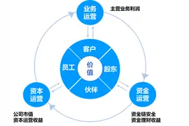 财务总监要管好“三个运营”图片