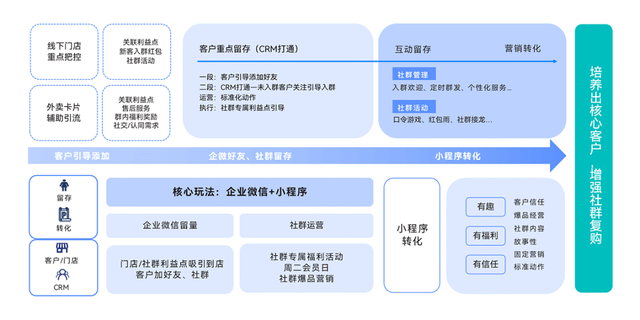 没钱怎么做营销?“全员营销+企微”降本增效新途径