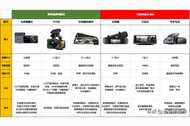 都2023年了，行车记录仪为什么还是那么难选？图片
