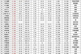 最有价值的300只核心龙头股涨幅榜！图片