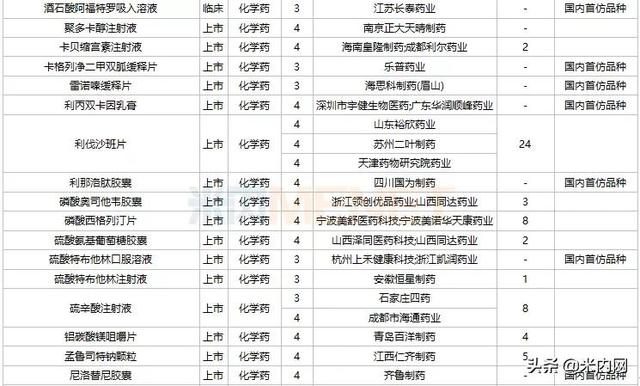 恒瑞等4个1类新药报产，3个首仿获批，10个双抗药物在路上