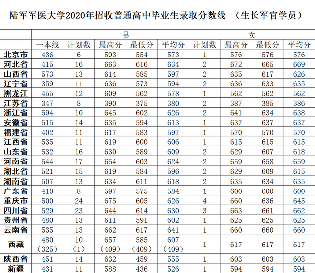 27所本科统招“军校”，历年各省录取分数线