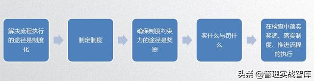 如何制定流程？6个核心原则优化企业规范及效率
