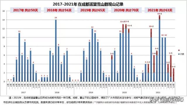 雪山下的成都，因冬奥会更火了