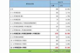 2022年度北京积分落户公示数据解读图片