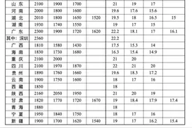 太原人关注！最新！最低工资标准来了！你的工资是多少？图片