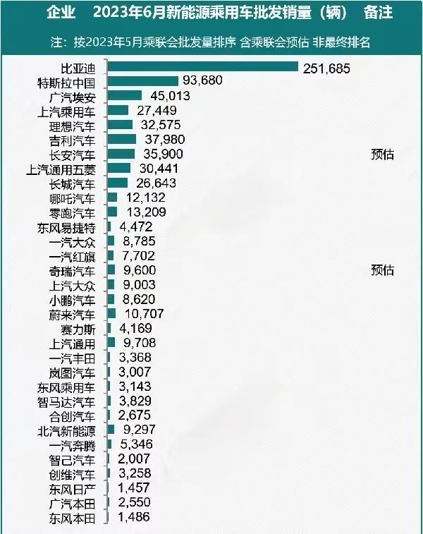 半年狂卖125万辆，中国最大的汽车集团诞生，一举跻身全球第四