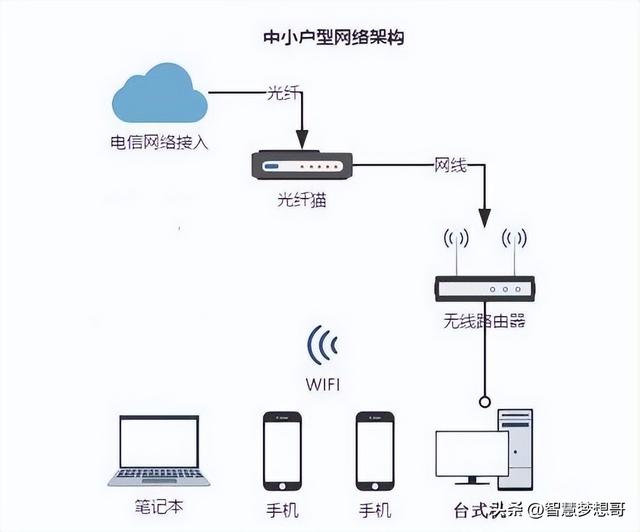 路由器连接光猫用什么模式好?