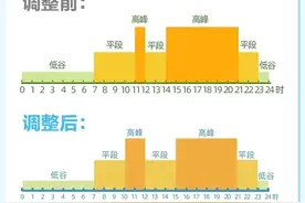 明起实施！四川分时电价调整→图片