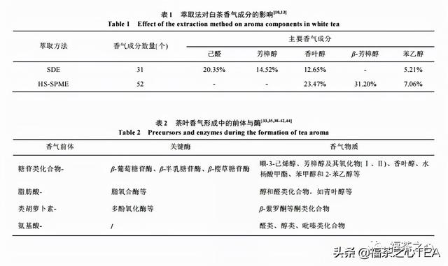 中国白茶的香气成分研究进展