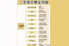 纯干货！二手房买卖手续及全流程一文讲清图片