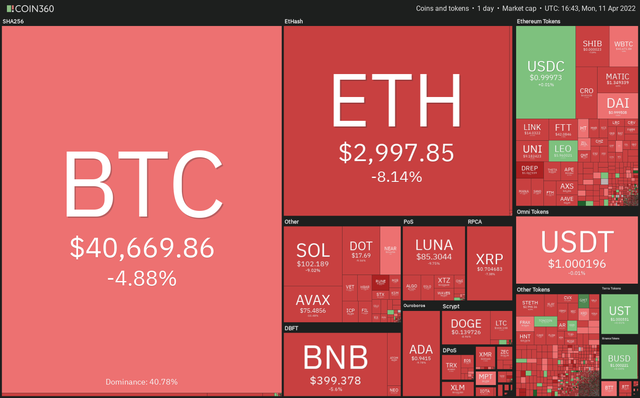 ۸ 4/11BTCETHBNBSOLADALUNAAVAXDOTDOGE