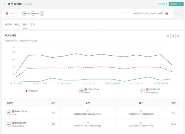 SHEIN案例最新解读:连续登顶、战胜ZARA的成功营销策略