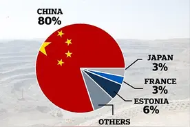 禁止稀土出口！马来西亚动手了，印尼，缅甸已开始，美国怎么办？图片