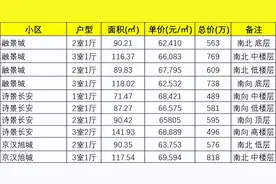 500万买石景山保值？一房难求图片