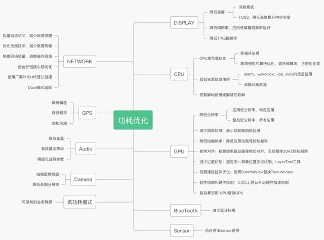 抖音 Android 性能优化系列：抖音功耗优化实践