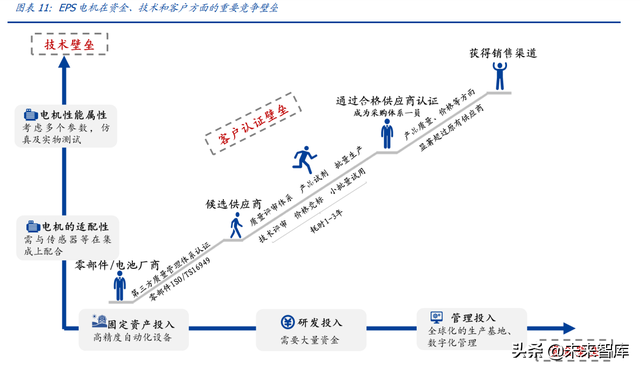 家用电器行业专题报告之EPS电机行业分析