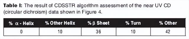 单克隆抗体的表征分析有哪些？