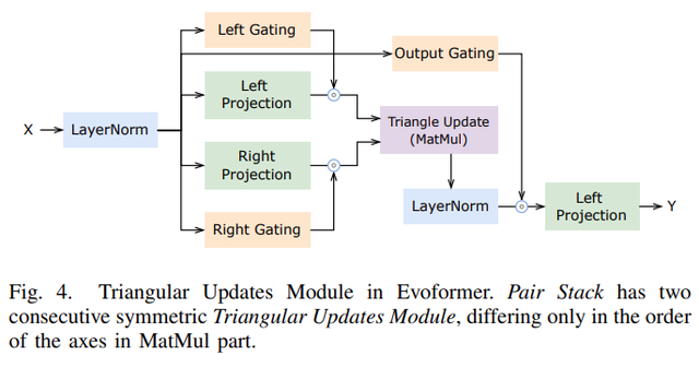 512块A100，AlphaFold训练时间压缩至67h：尤洋团队FastFold上线