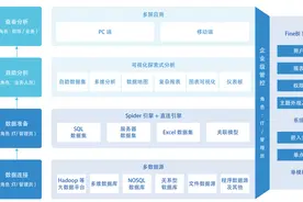 大数据Hadoop之——智能数据分析可视化BI软件 FineBI图片