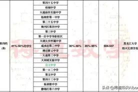 天津高中真实排名，五档九级定位高考成绩，入榜校本科率最低8成图片
