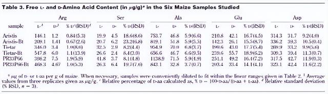 转基因作物中D-型氨基酸含量高，所以对人类有害？谣言