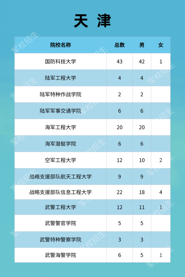 27所本科统招“军校”，历年各省录取分数线