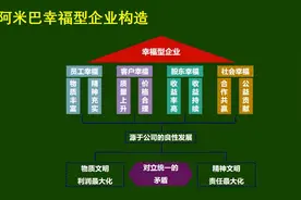 一文读懂阿米巴经营模式，四大理念及八大系统实操落地！（必读）图片
