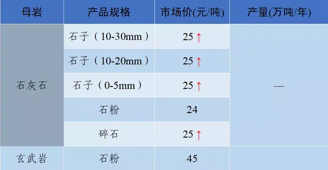 长沙砂石价格表