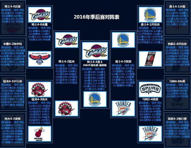 NBA季后赛对阵回顾（1986-2022）