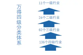 一文看懂WIND行业分类图片