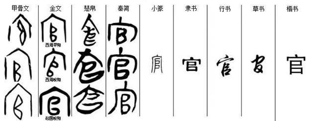 一,"官"的字源演变"官"从甲骨文字形看上面一个盖,下面像是城墙垛子