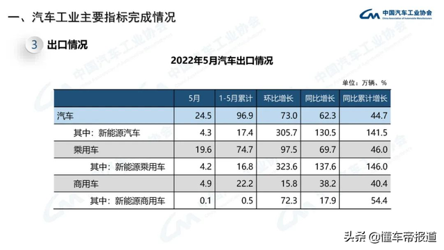 数读 | 今年前5个月我国进口汽车38.8万辆，出口汽车增长57.6%