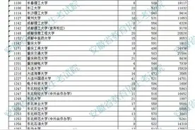 刚刚，安徽高招本科第一批院校投档分数及名次公布！图片