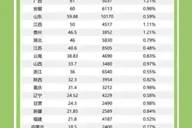 2023年各省高考人数出炉，豫川冀位列前三。图片