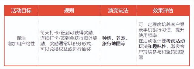 三大活动运营要点,盘活手机银行MAU